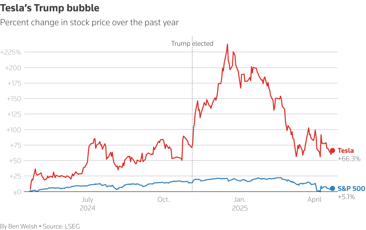 A line chart showing the percentage change of Tesla stock vs. the S&P 500 over the past year