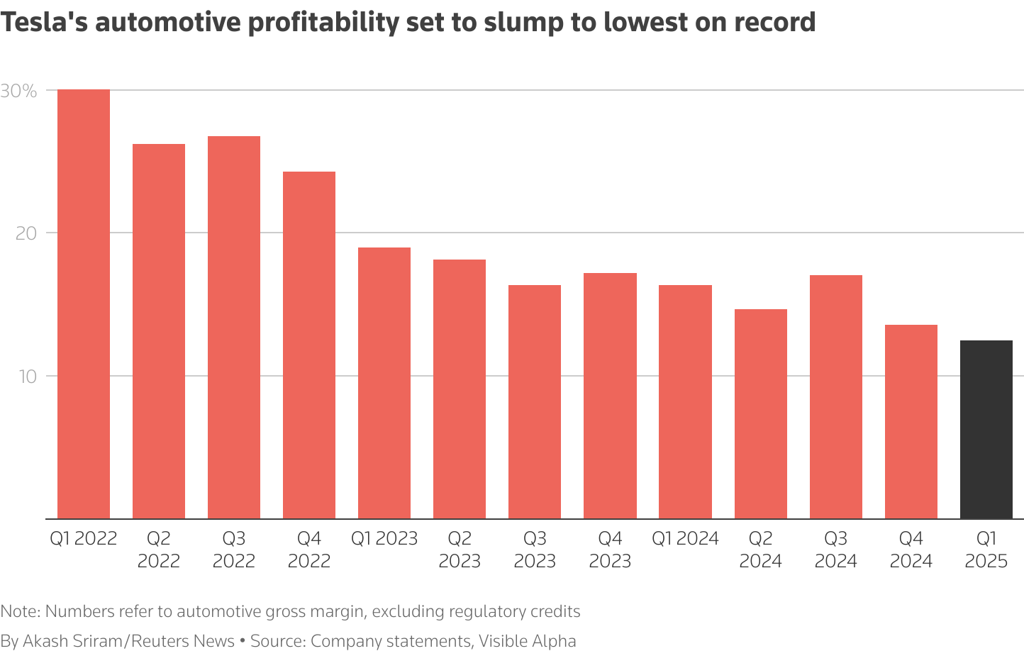 Tesla's automotive profitability set to slump to lowest on record - Analysts expect automotive gross margin to slide on lower sales volumes, incentives to boost sales