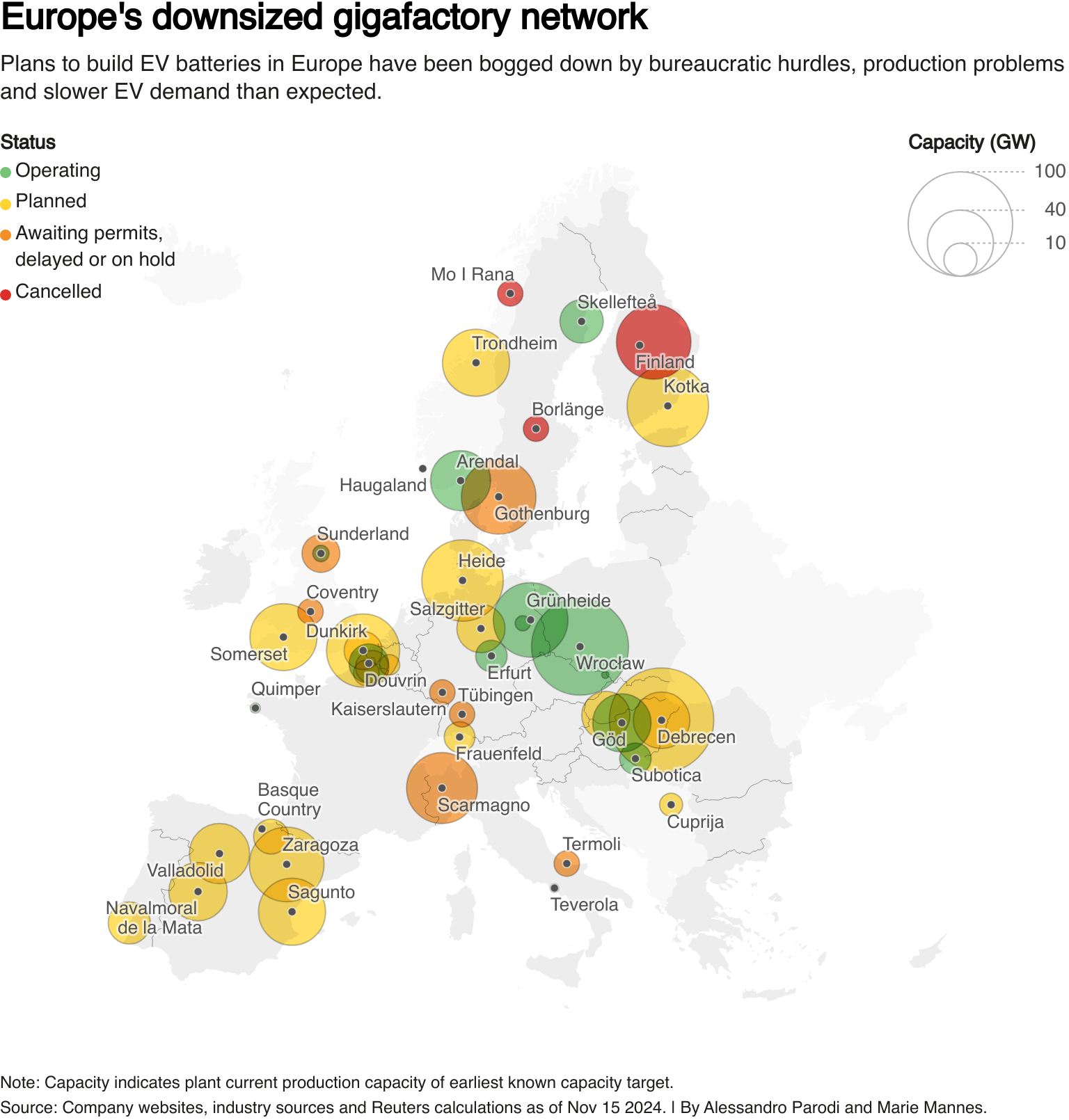 Plans to build EV batteries in Europe have been bogged down by bureaucratic hurdles, production problems and slower EV demand than expected.