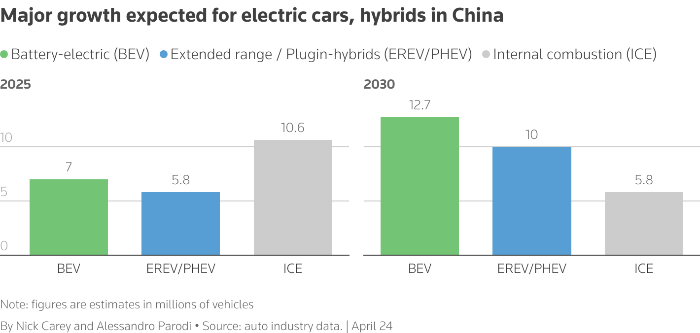 The multiple columns chart shows forecasts for vehicle sales in China