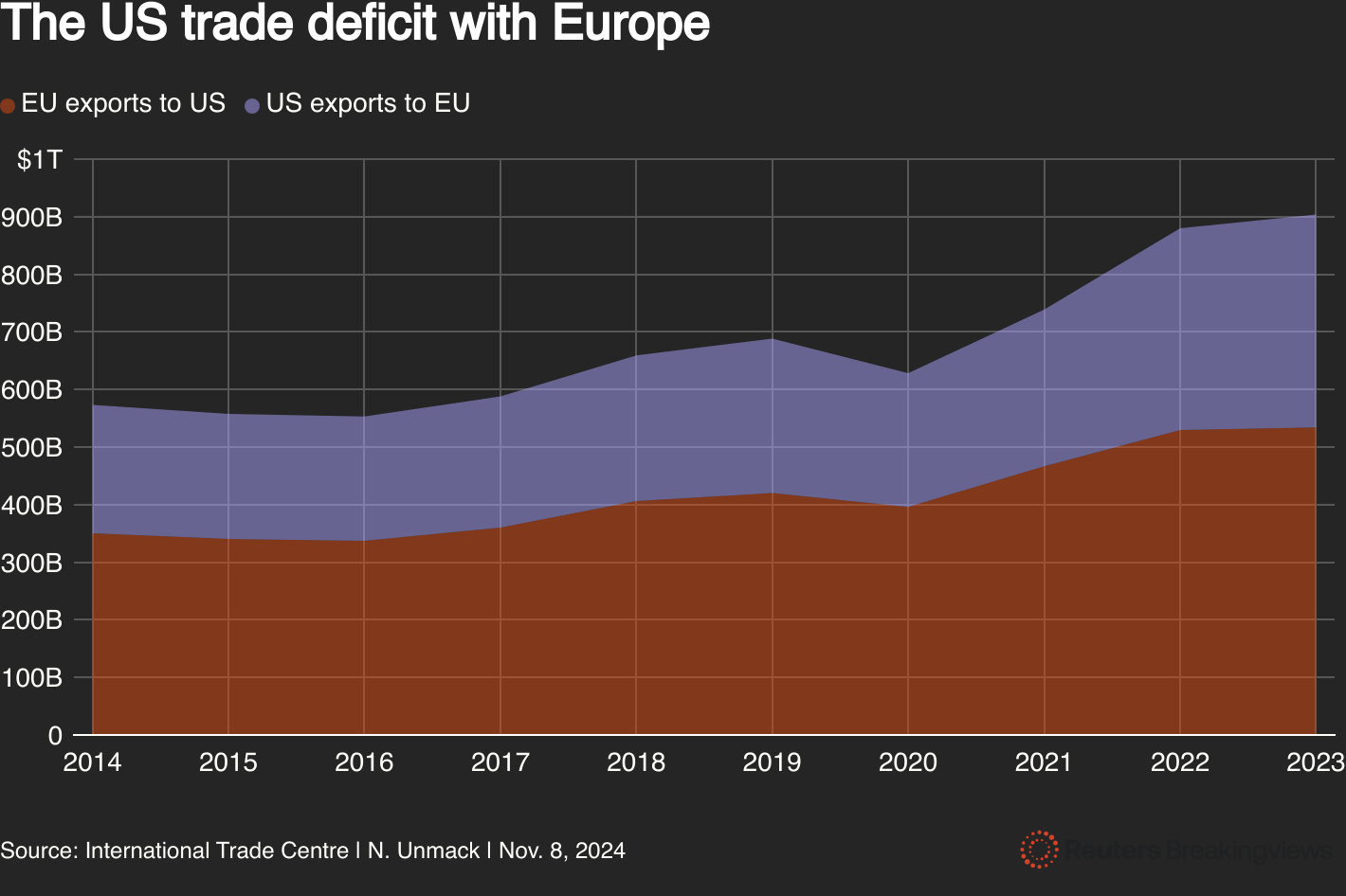 An area chart showing US exports to the EU, and US imports from the EU from 2014 to 2023
