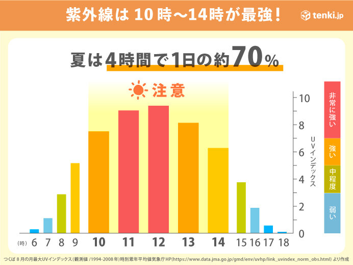 紫外線の強い時間帯は?