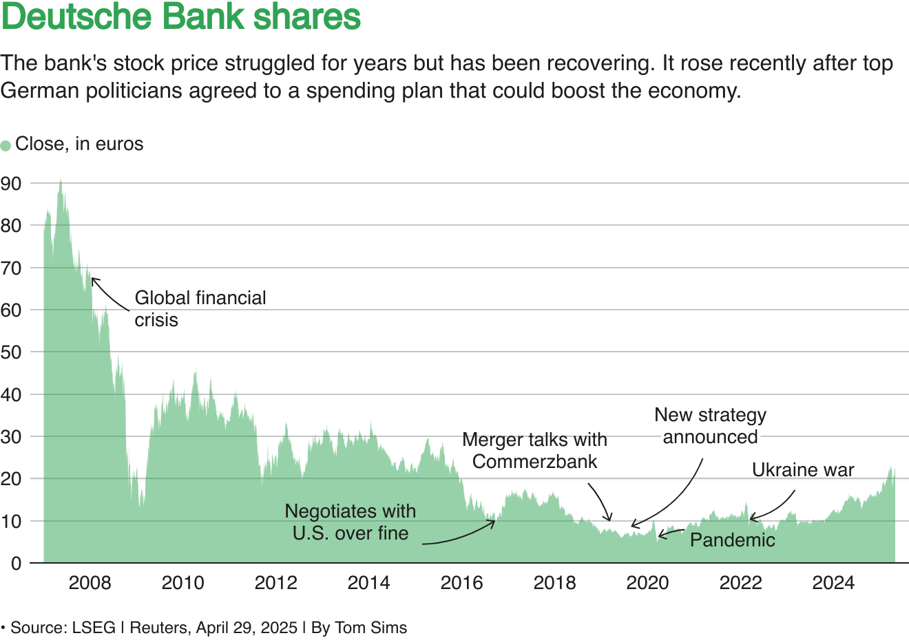 A line chart of Deutsche Bank shares over the years.