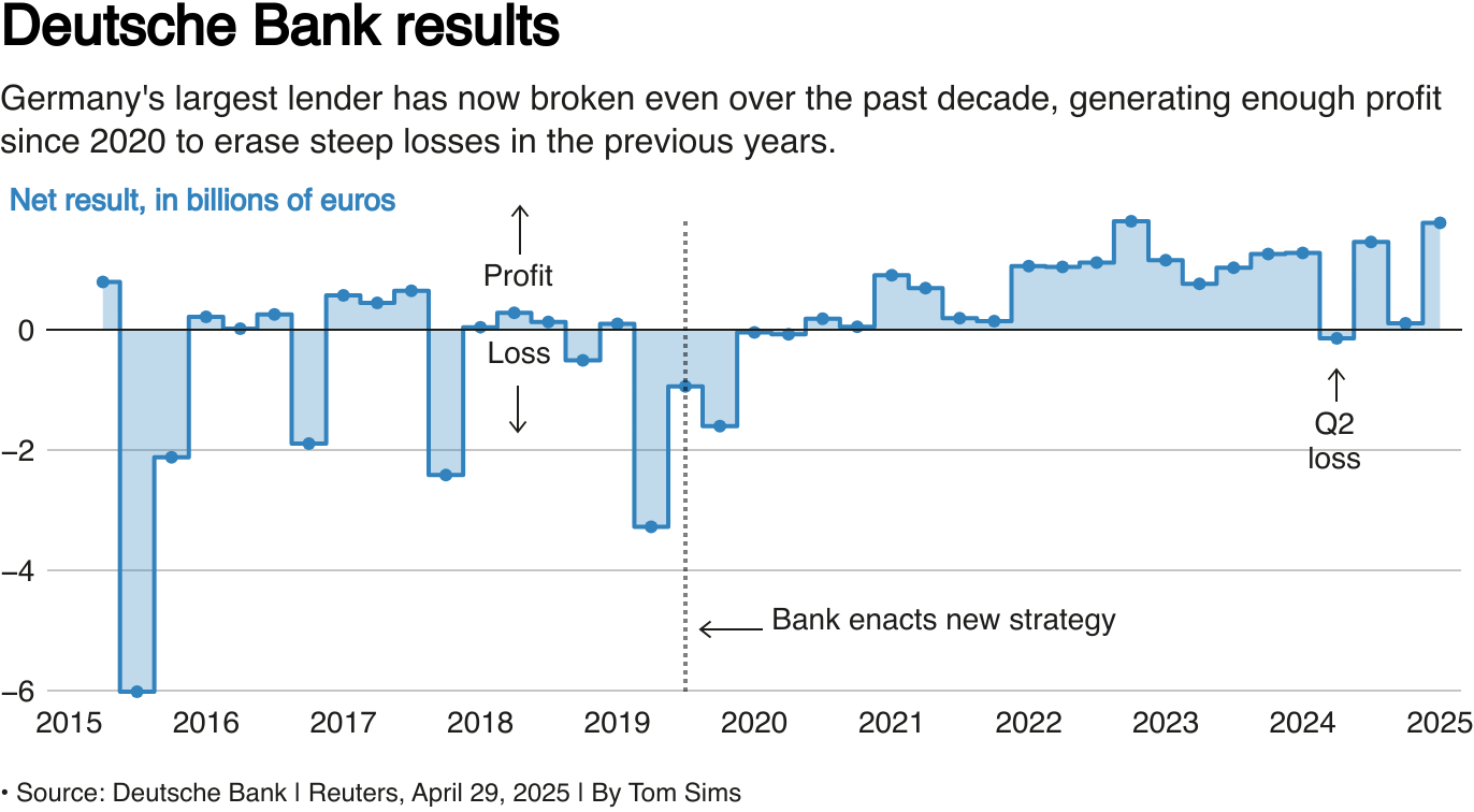 A line chart of Deutsche Bank's profits and losses over the years.