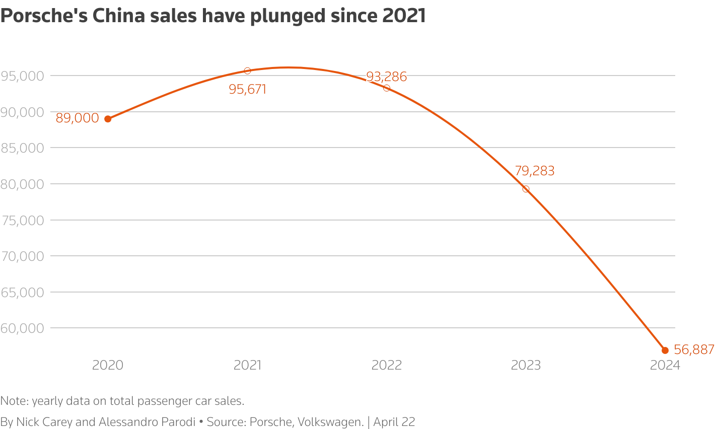 The line chart shows yearly data on total passenger car sales in China at Porsche.