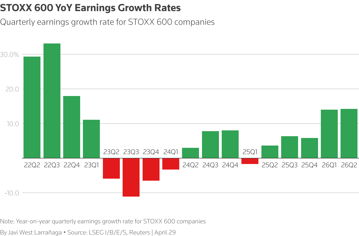 Quarterly earnings growth rate for STOXX 600 companies