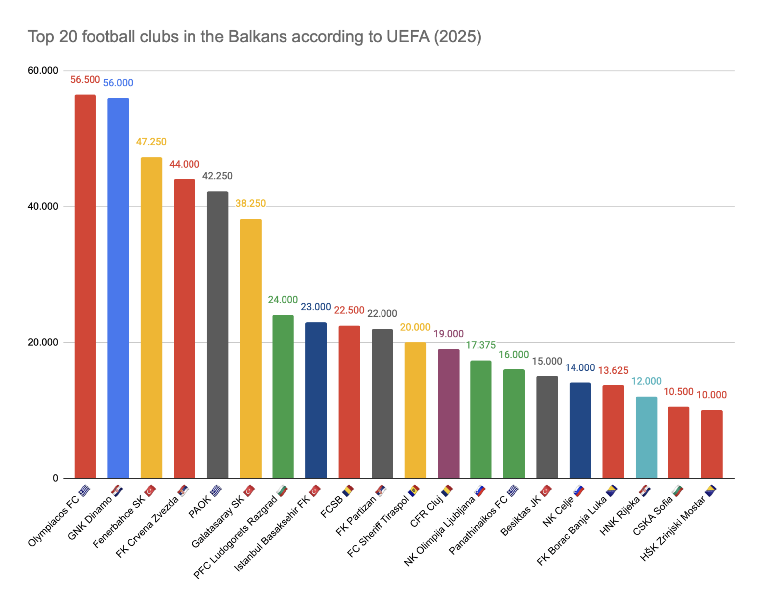 2025年のUEFA公式ランキングによると、バルカンズの上位20のフットボールクラブ*はクロアチアのクラブが2つしかありません