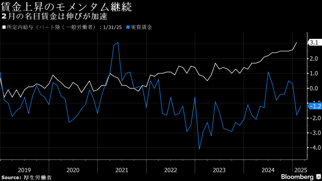 ２月の名目賃金は伸び加速、上昇モメンタム続く－実質は２カ月連続減 - Bloomberg