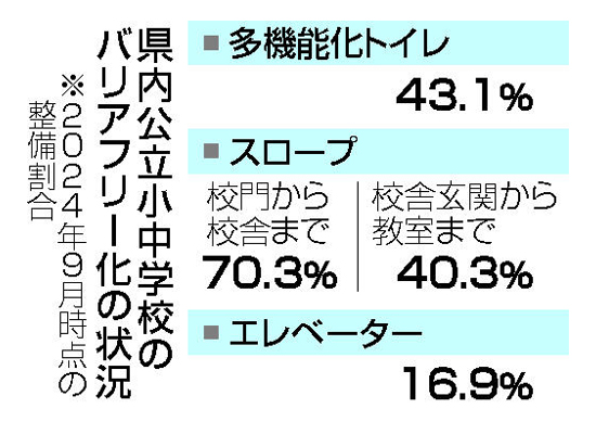 福島県内公立小中学校…多機能トイレ整備43.1％、全国ワースト２位:福島ニュース - 福島民友新聞社