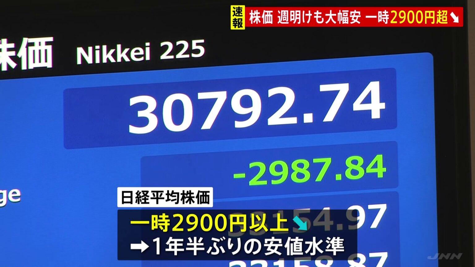 【速報】日経平均株価が大幅続落　一時2900円以上値下がり　トランプ関税受け世界的な景気後退懸念高まる（TBS NEWS DIG Powered by JNN）