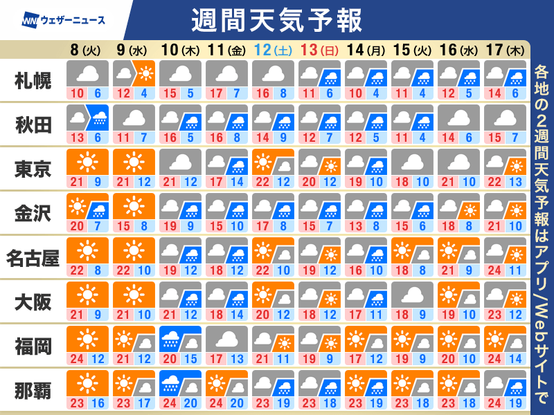 週間天気予報 週後半は広範囲で雨の可能性 この時期らしい暖かさに - ウェザーニュース