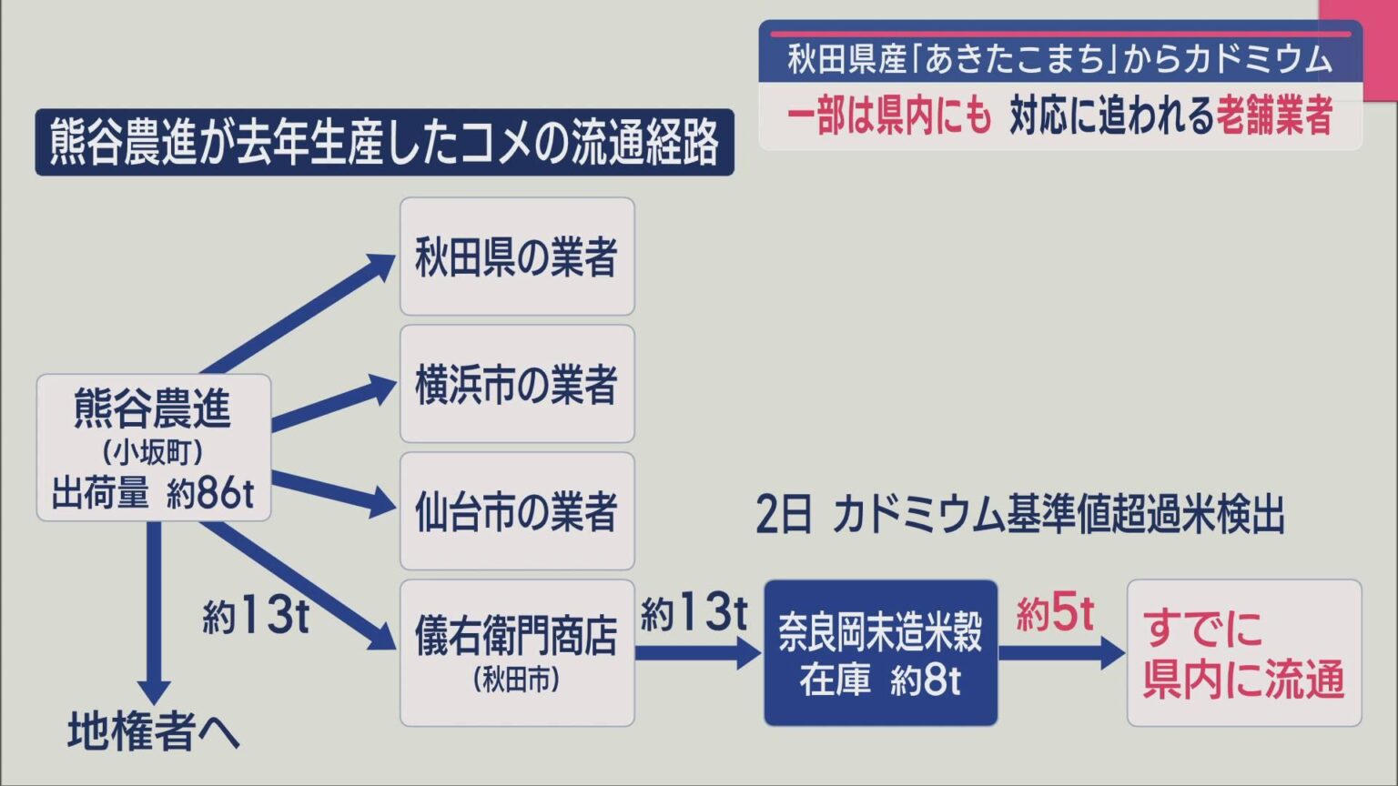 秋田県産「あきたこまち」からカドミウム 一部は青森県内にも 対応に追われる老舗業者（ABA青森朝日放送） - Yahoo!ニュース - Yahoo!ニュース