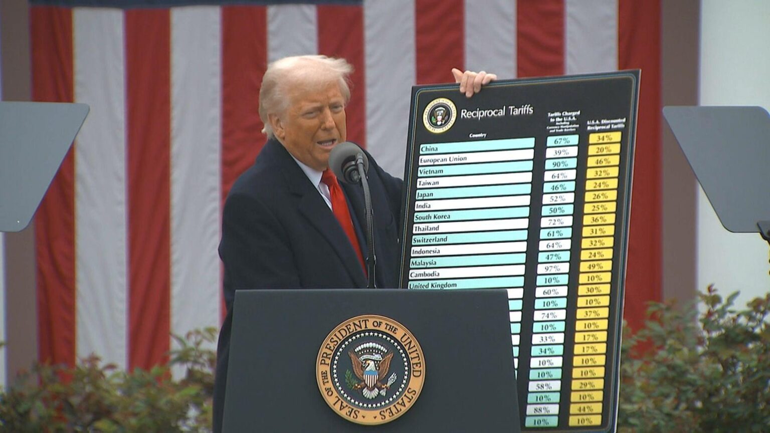 【速報】日本は24％ トランプ政権「相互関税」第二弾が発動　“報復表明”の中国には計“104%”の関税（TBS NEWS DIG Powered by JNN）