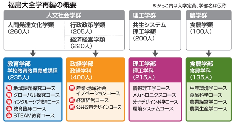 福島大１６コース設置 グローバル探究や教育臨床 ２０２７年度 若者流出や少子化 福島県内課題に対応（福島民報） - Yahoo!ニュース - Yahoo!ニュース