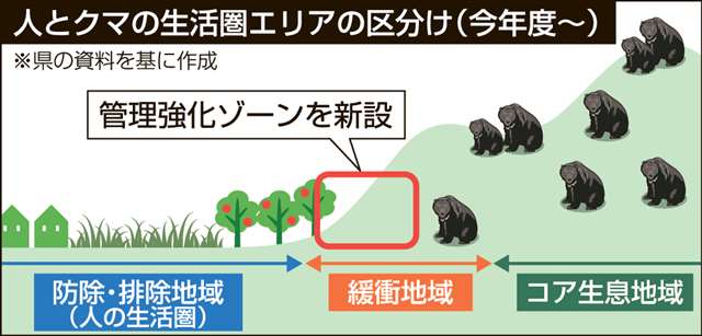 市町村がクマ管理強化ゾーン設定 人との住み分け徹底へ、秋田県が会議で説明｜秋田魁新報電子版 - 秋田魁新報電子版