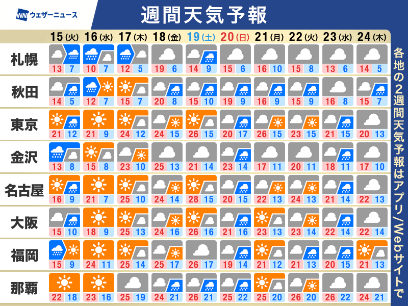 週間天気予報 週中頃にかけて大気の状態不安定 週末は再び雨予想 - ウェザーニュース