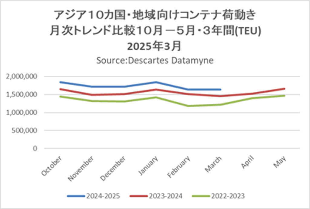 アジア発米国向け海上コンテナ輸送/3月の輸送量13%増 ─ 物流ニュースのLNEWS 20250414DDM01 710x480 - アジア発米国向け海上コンテナ輸送/3月の輸送量13%増