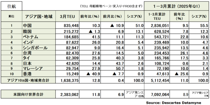 アジア発米国向け海上コンテナ輸送/3月の輸送量13%増 20250414DDM02 710x355 - アジア発米国向け海上コンテナ輸送/3月の輸送量13%増