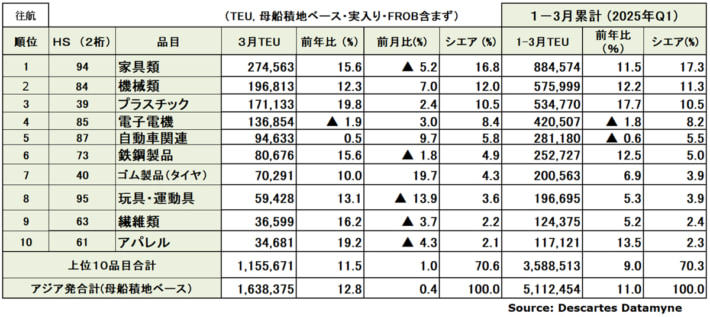 アジア発米国向け海上コンテナ輸送/3月の輸送量13%増 20250414DDM03 710x317 - アジア発米国向け海上コンテナ輸送/3月の輸送量13%増