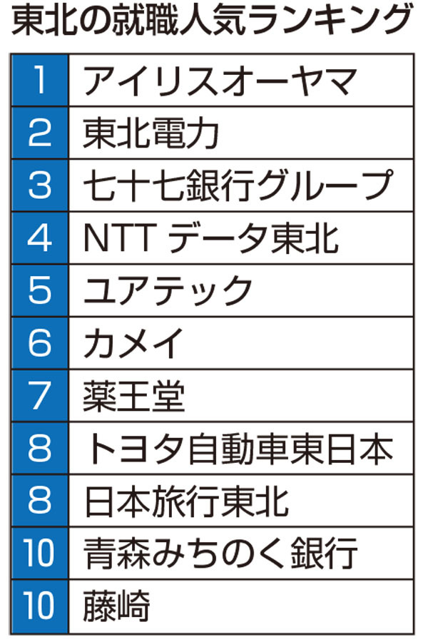 東北の人気就職企業ランキング、福島県企業はヨークベニマルなどランクイン（福島民友新聞） - Yahoo!ニュース - Yahoo!ニュース