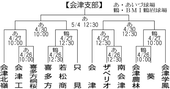 ２支部組み合わせ決まる 春季高校野球福島県大会:福島スポーツ - 福島民友新聞社