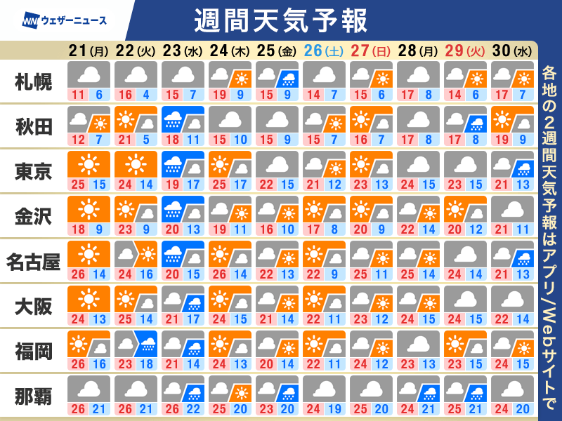 週間天気予報 23日(水)頃は全国的に雨 気温は週中頃にかけて高め - ウェザーニュース