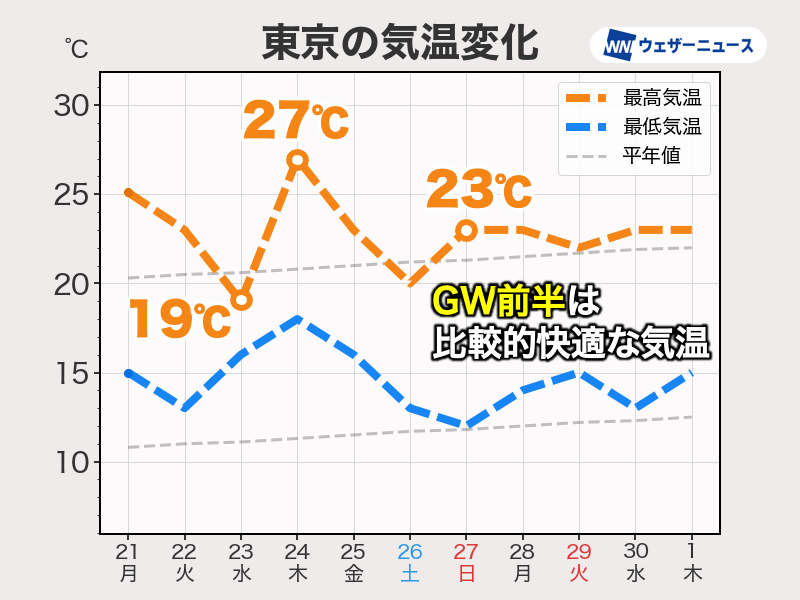 今週は雨のタイミングで気温低下週末からのGW前半は比較的過ごしやすい - ウェザーニュース