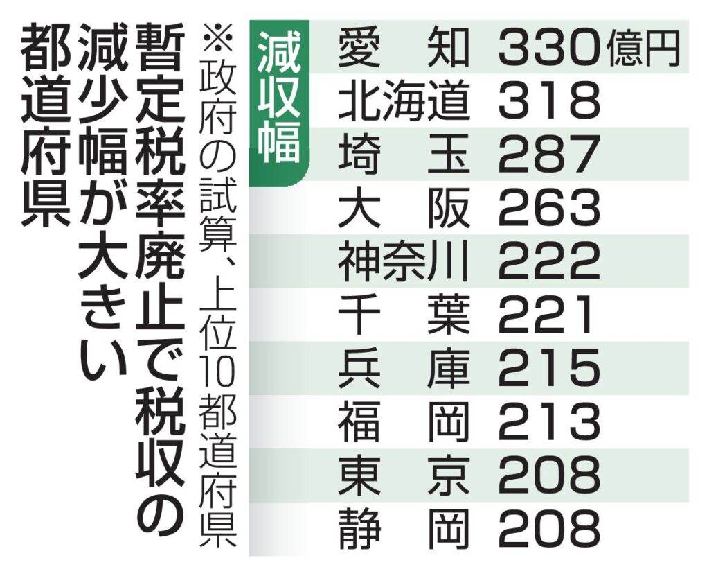自治体、最大300億円減収 ガソリン暫定税率廃止、政府試算（共同通信） - Yahoo!ニュース