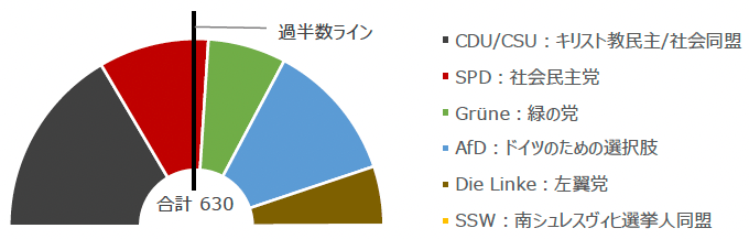 図1：第21回ドイツ連邦共和国総選挙（2025年）による政党別議席数