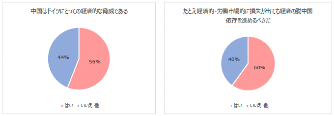 図12：ドイツ国民の外交事情に関する見解 －中国－（2024年世論調査）