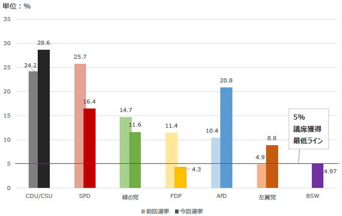 図2：第20回（2021年）および第21回（2025年）ドイツ連邦共和国総選挙の政党別得票率増減