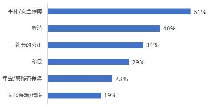 図4：ドイツ国民の投票先決定のための最重要テーマ