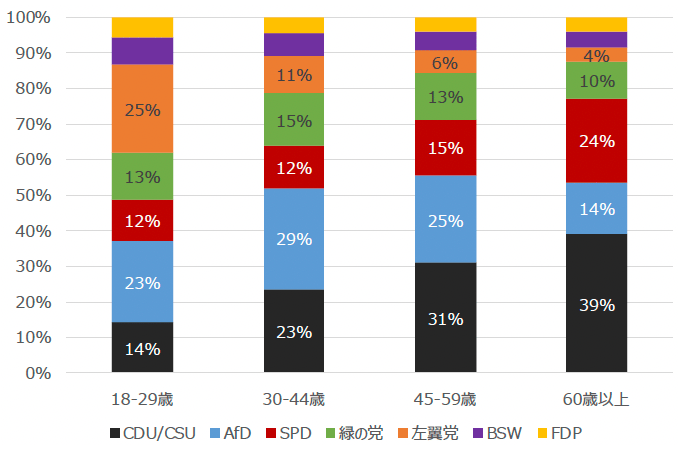 図5：第21回ドイツ連邦共和国総選挙（2025年）における有権者年齢別投票先政党