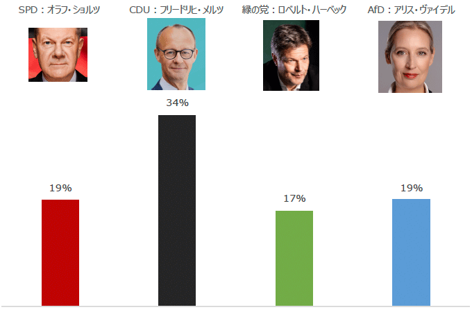 図6：最も好ましい首相候補者（2025年2月 世論調査）