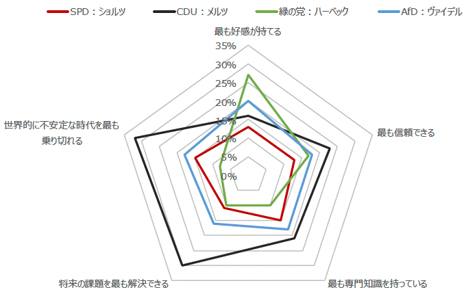 図7：首相候補者に対して持つ印象（2025年2月世論調査）