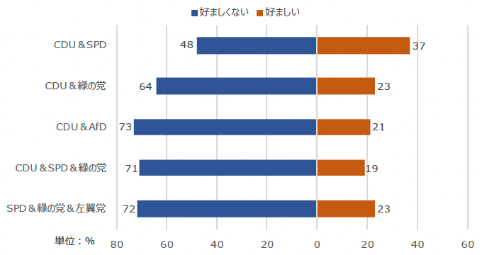 図8：好ましい/好ましくない連立与党案（2025年2月 世論調査）