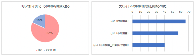 図9：ドイツ国民の外交事情に関する見解 －ウクライナ－（2024年世論調査）