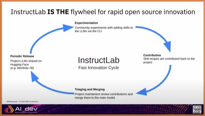 オープンソースLLMの開発サイクルを具体的に実装したのがInstructLab