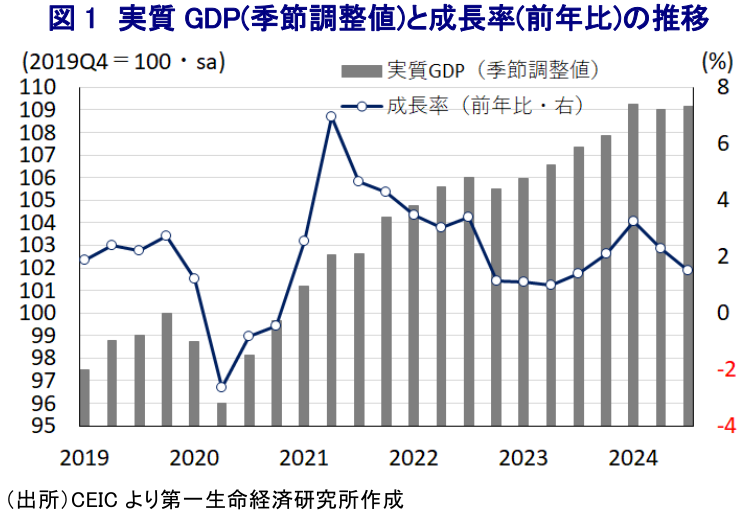 図1 実質GDP(季節調整値)と成長率(前年比)の推移