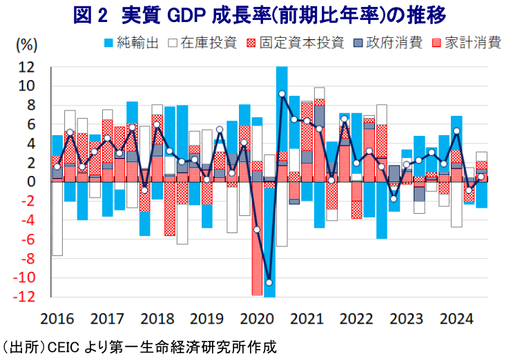 図2 実質GDP成長率(前期比年率)の推移