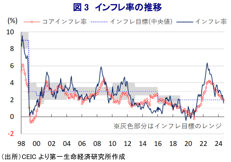 図3 インフレ率の推移