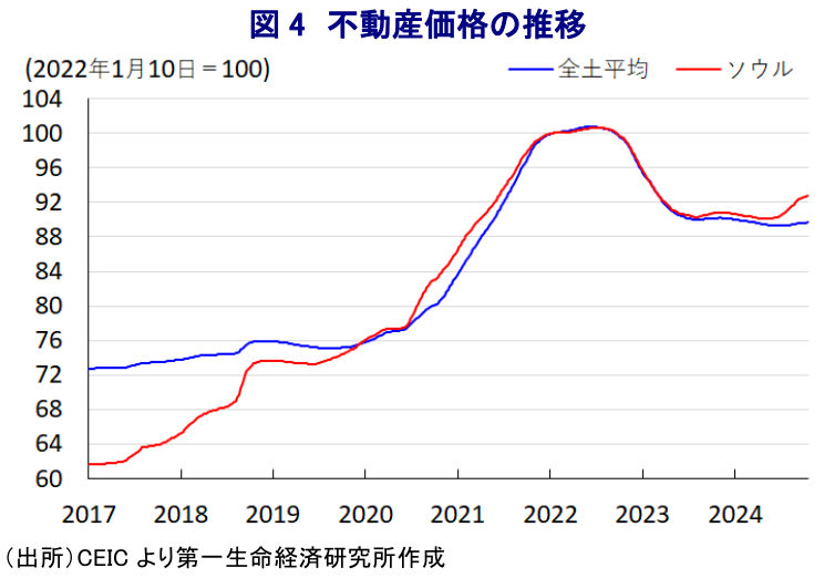図4 不動産価格の推移