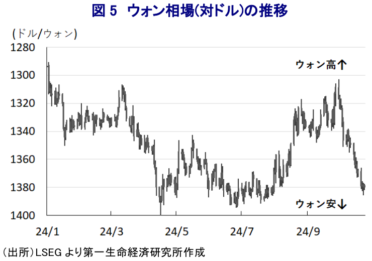 図5 ウォン相場(対ドル)の推移