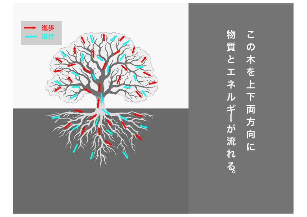進歩と退行