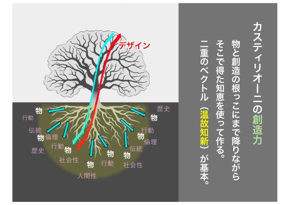 カスティリオーニの創造力