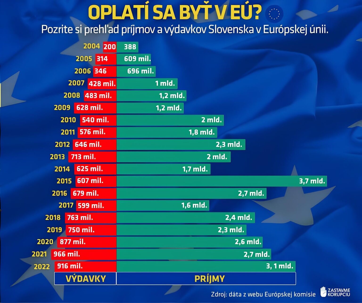 DirectionのLaššákováは、汚いポピュリストの反EUキャンペーンを始めました。同時に、EUからのスロバキア共和国の出発は、IQが投票権の境界にある人だけに意味があります。