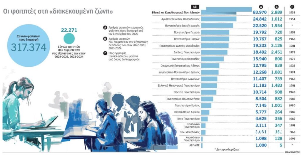 22,000人の「永遠の」学生のために1年の延長