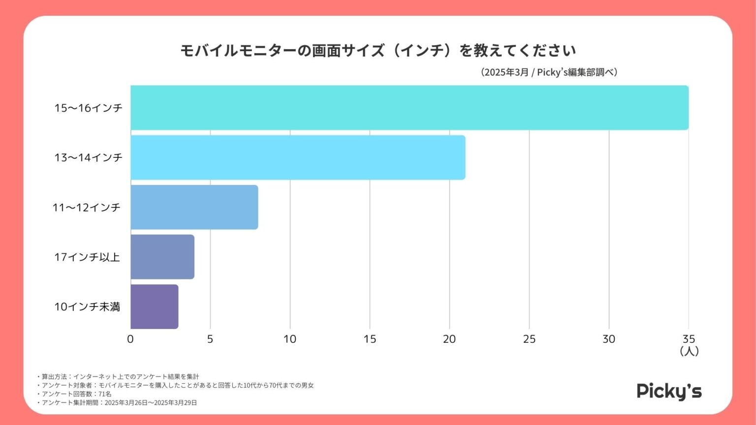 少数精鋭のガチレビュー！モバイルモニター購入者71人に聞いた“本音の使用感”とは？ - PR TIMES