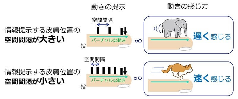 同じ速さでも、手で感じる動きの速さが変わる触覚錯覚を発見：医療技術ニュース - MONOist｜ITmedia