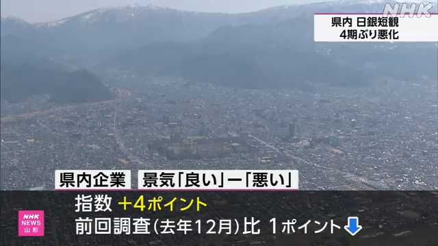 山形県内企業の景気判断 去年３月調査以来の悪化 日銀短観｜NHK 山形県のニュース